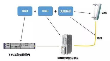 5G接入网 一次读懂重要的接入设备